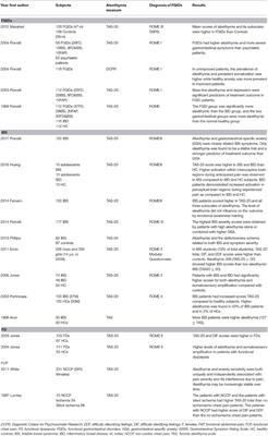 Association Between Alexithymia and Functional Gastrointestinal Disorders